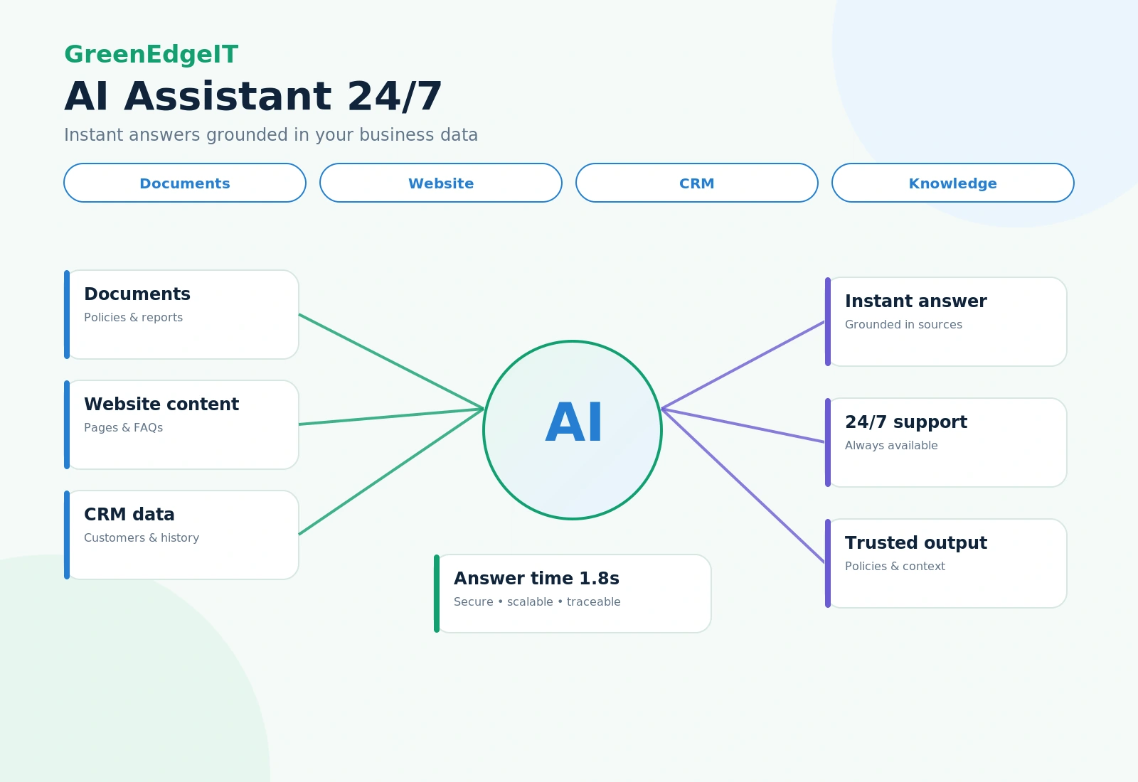 AI assistant 24/7 infographic