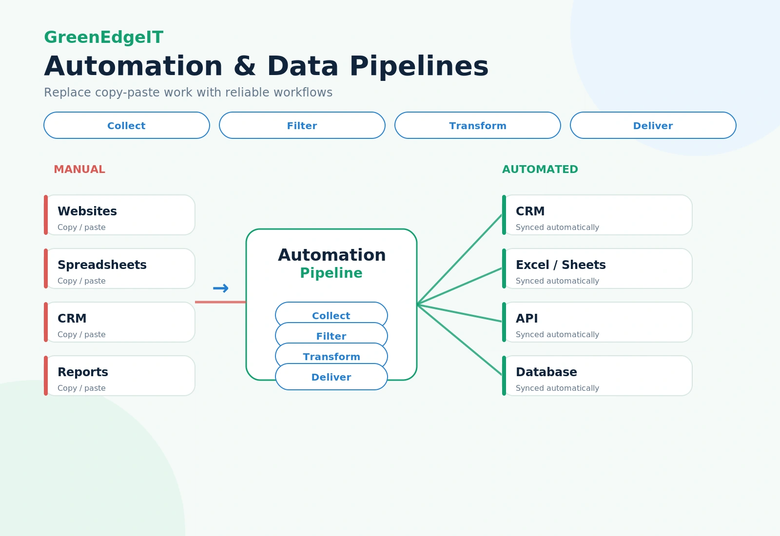 Automation & data pipelines infographic