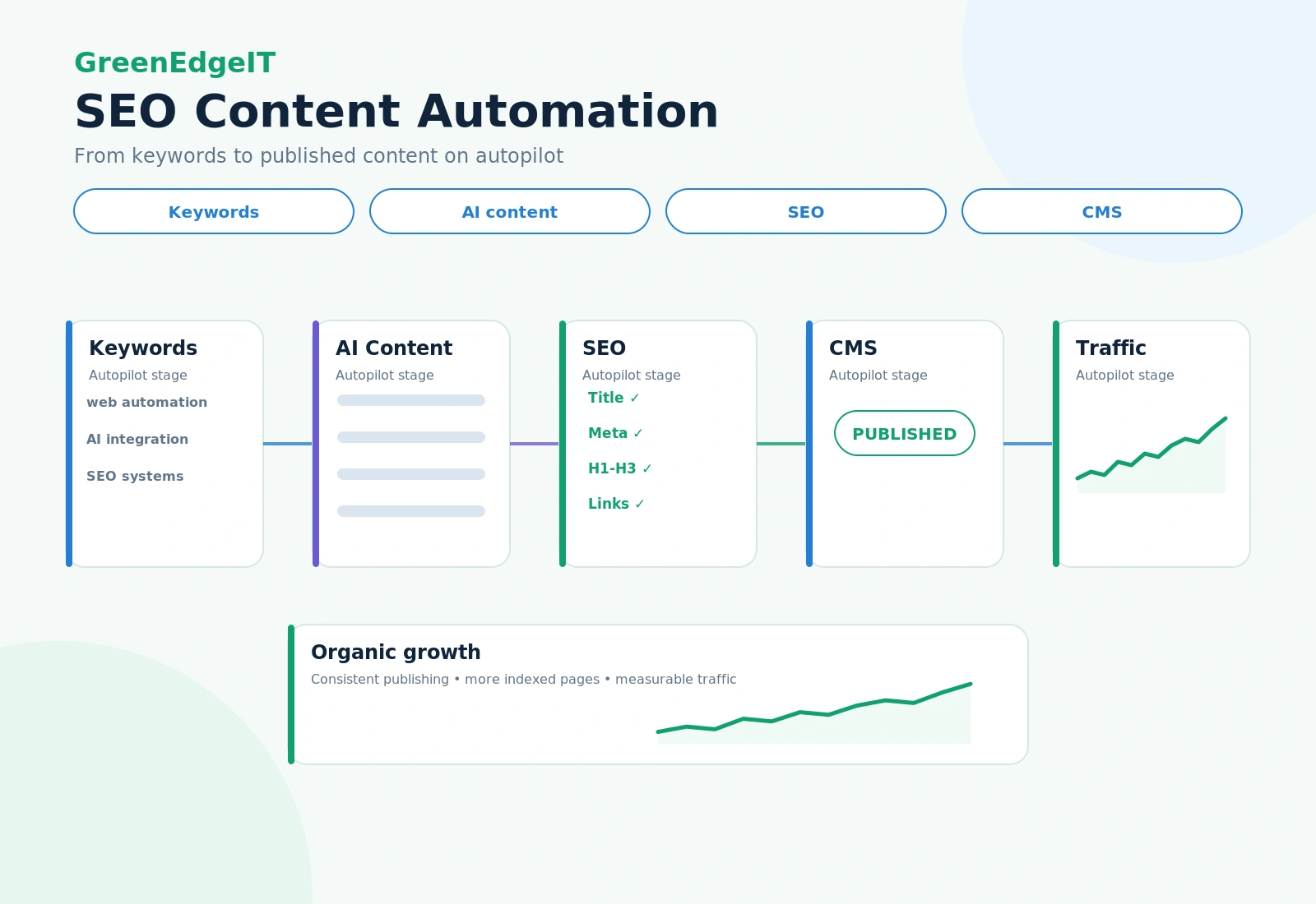 SEO content automation infographic